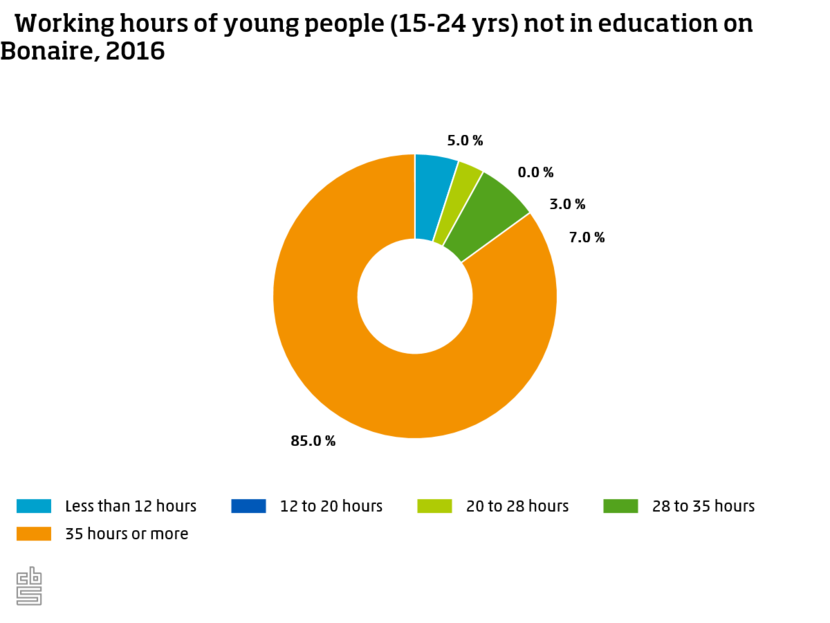 3-Working hours of young people not in education on Bonaire