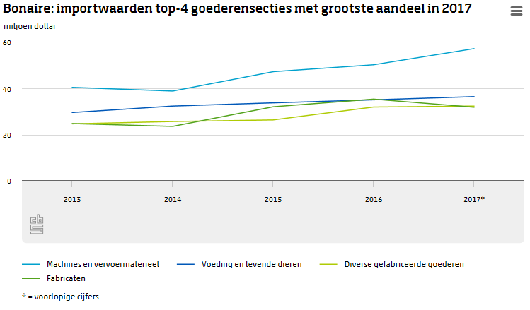 Bonaire top 4 import values of product sections with largest share in 2017