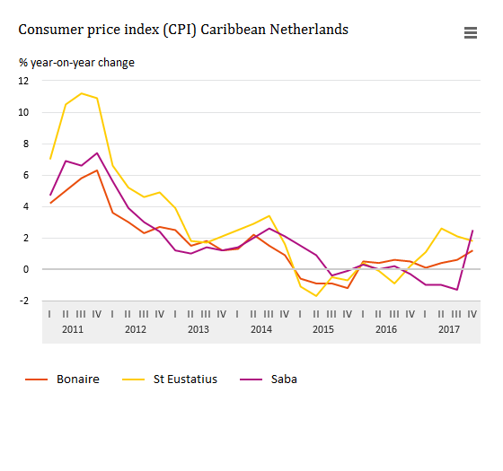 Substantial price increase on Saba