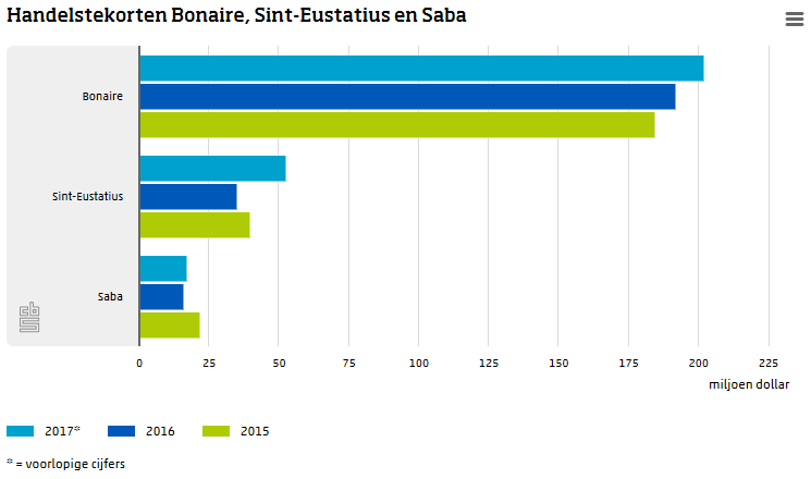 Trade deficits Bonaire, St Eustatius and Saba