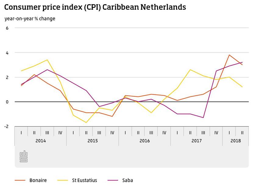 Consumer price index (CPI) Caribbean Netherlands