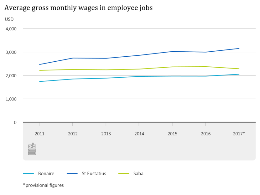 Average gross monthly wages in employee jobs