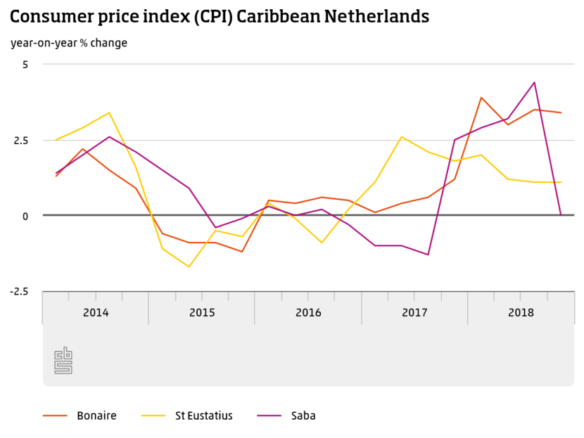 Consumer price index Caribbean Netherlands
