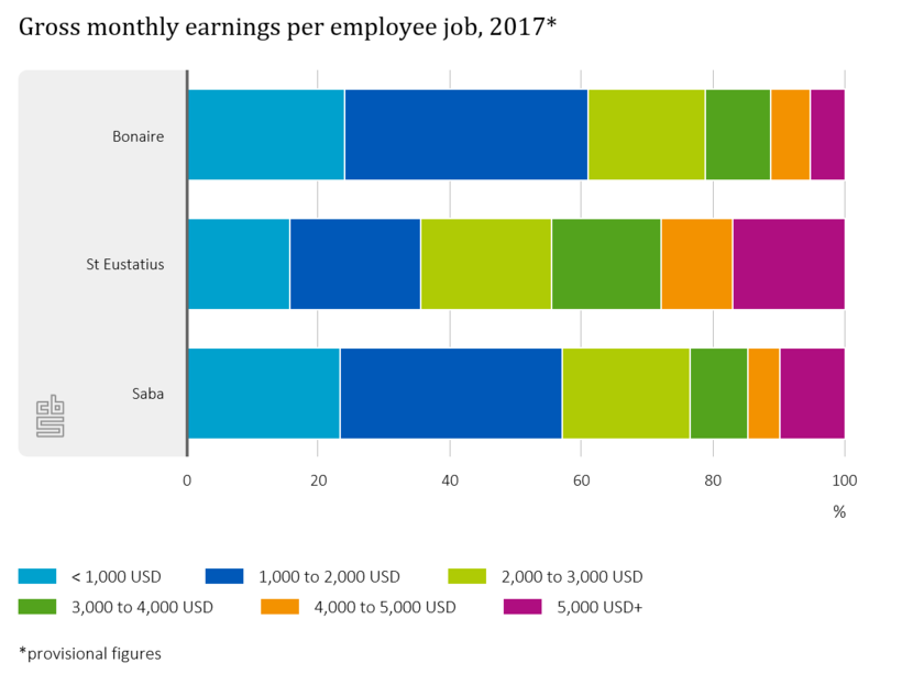 Gross monthly earnings per employee job