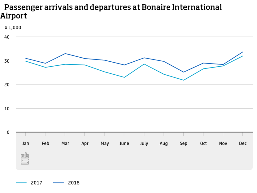 Passenger arrivals and departures at Bonaire International Airport