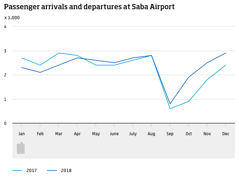 Passenger arrivals and departures at Saba Airport