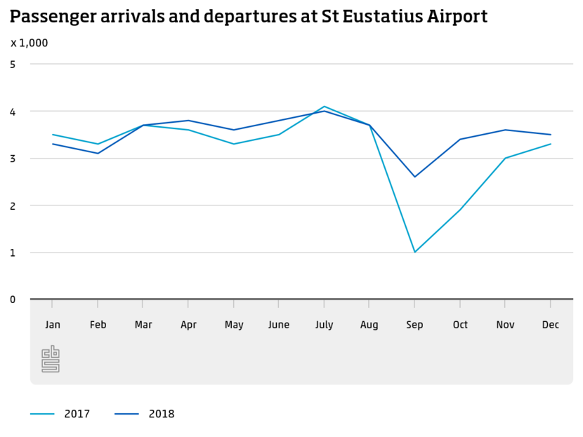 Passenger arrivals and departures at St Eustatius Airport