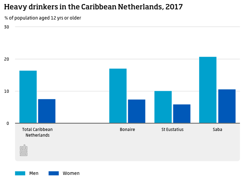 Heavy drinkers in the Caribbean Netherlands
