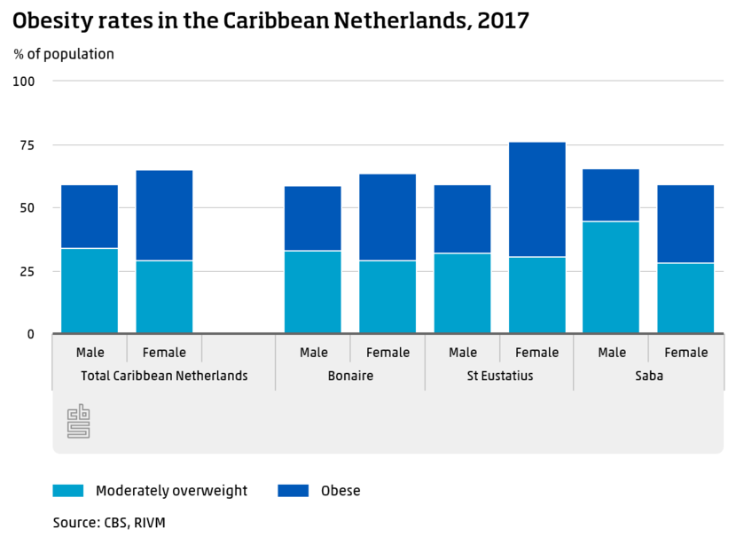 Obesity rates in the Caribbean Netherlands