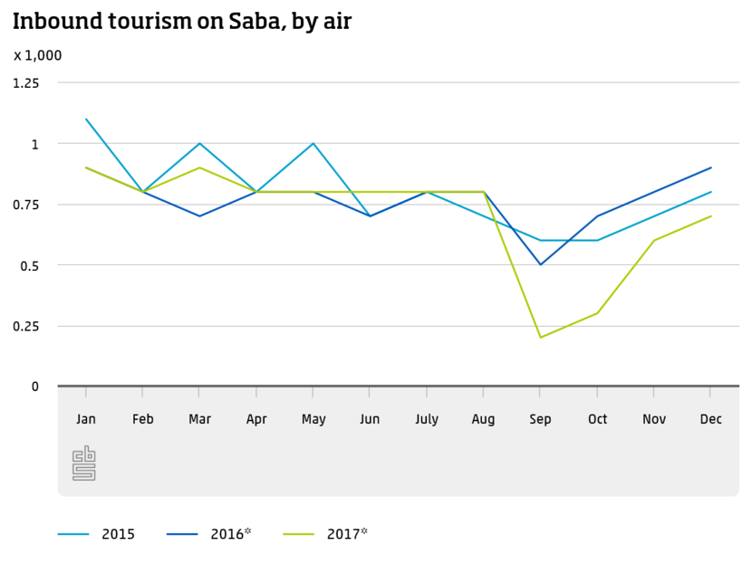 Inbound tourism on Saba, by air