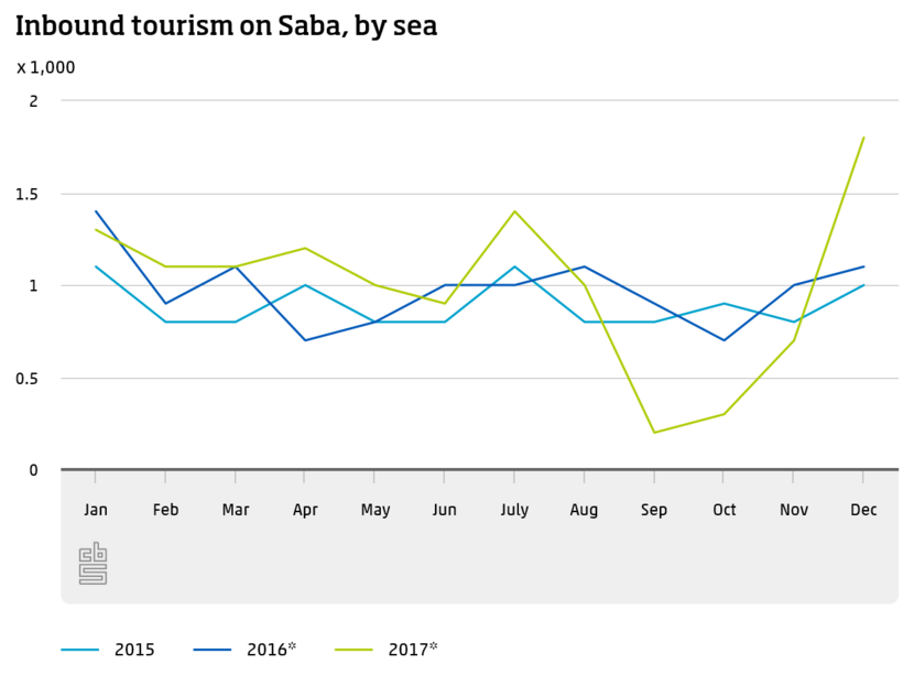 Inbound tourism on Saba, by sea