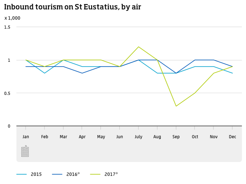 Inbound tourism on St Eustatius, by air