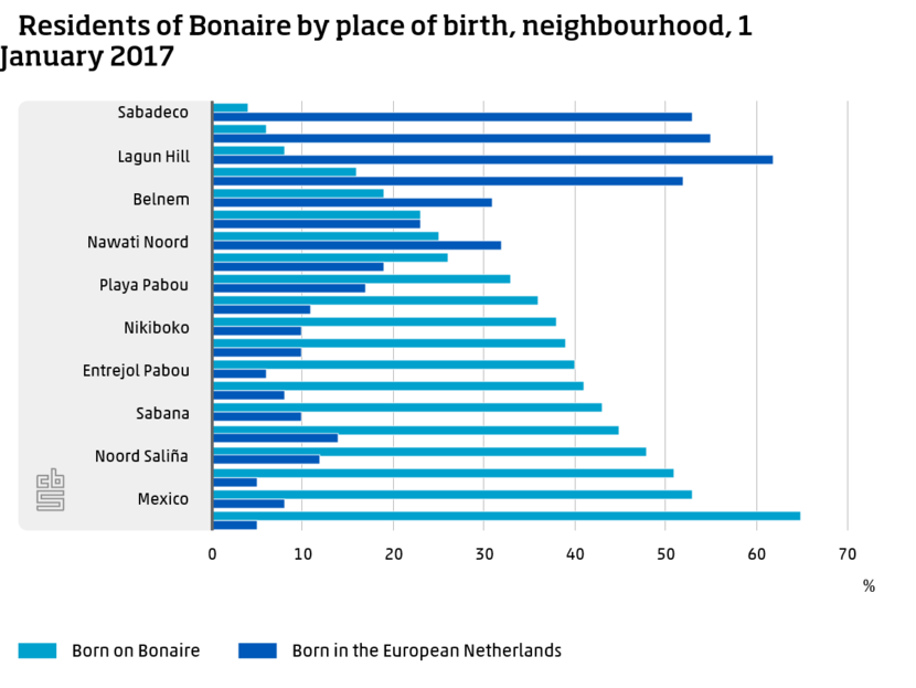 Residents of Bonaire - neighbourhood
