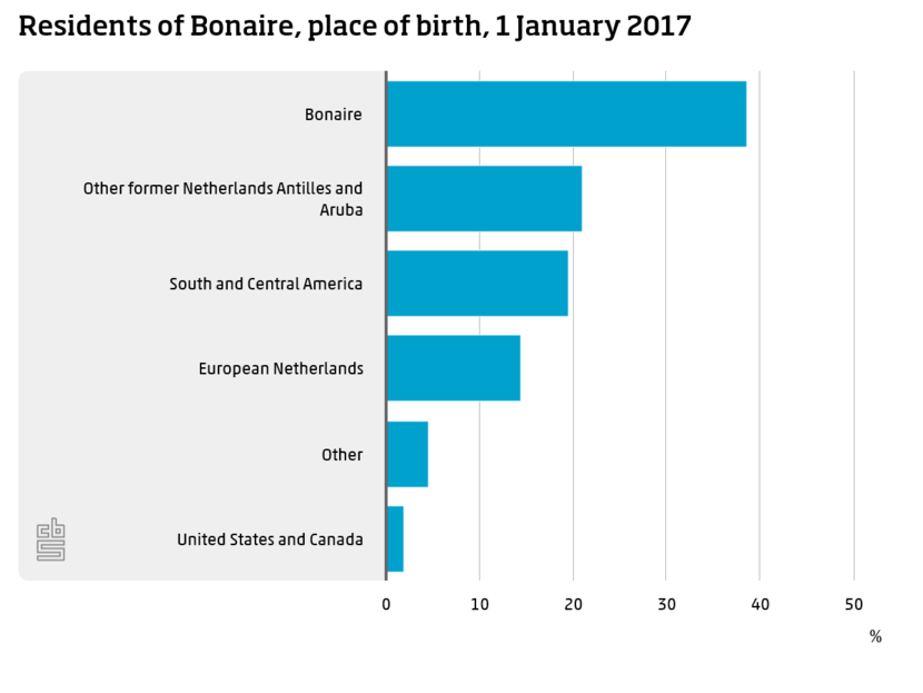Residents of Bonaire - Place of birth