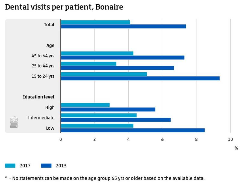 Dental visits per patient, Bonaire
