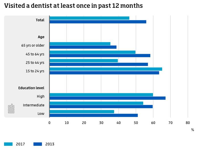 Visited a dentist at least once in past 12 months