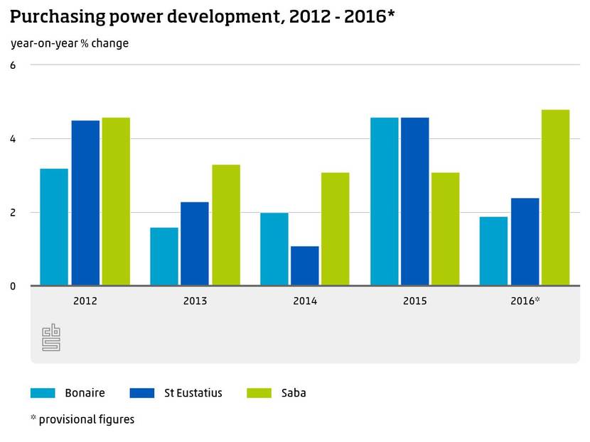 Purchasing power development, 2012-2016
