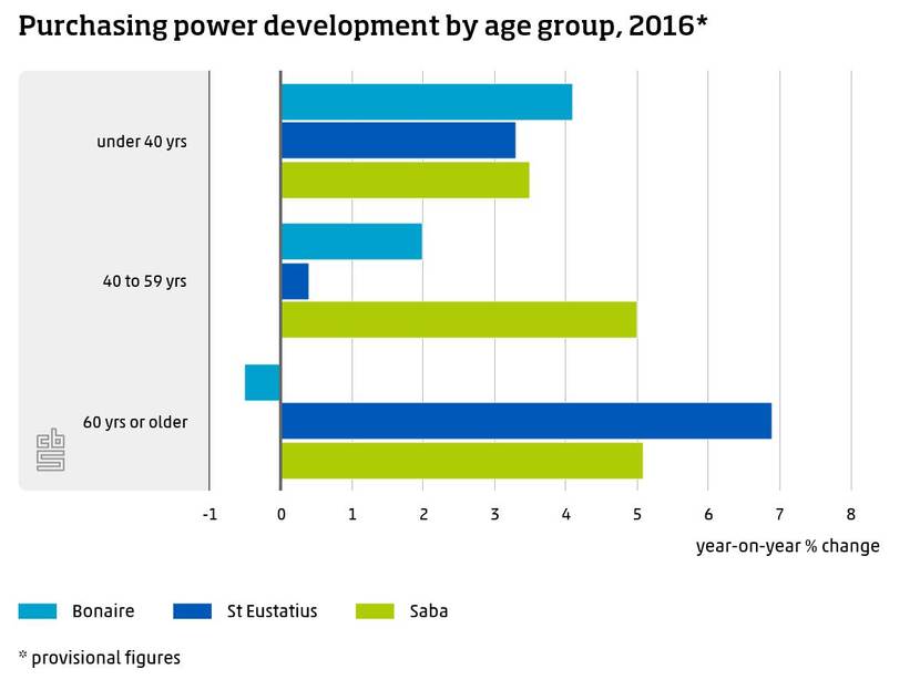Purchasing power development by age group