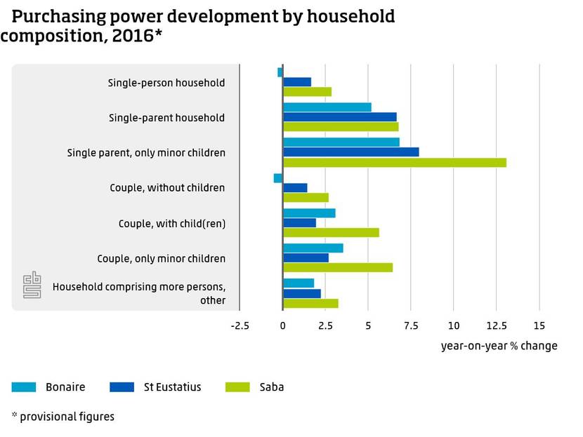 Purchasing power development by household composition