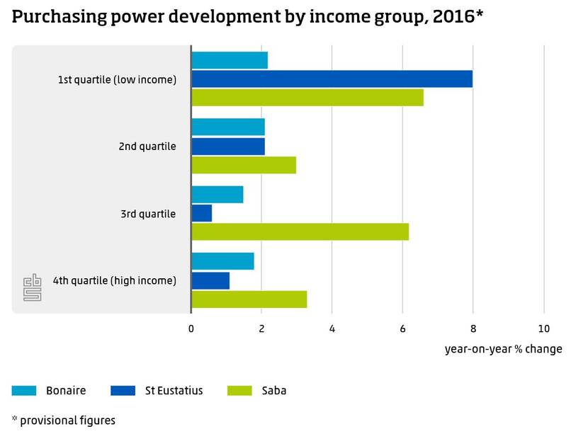 Purchasing power development by income group