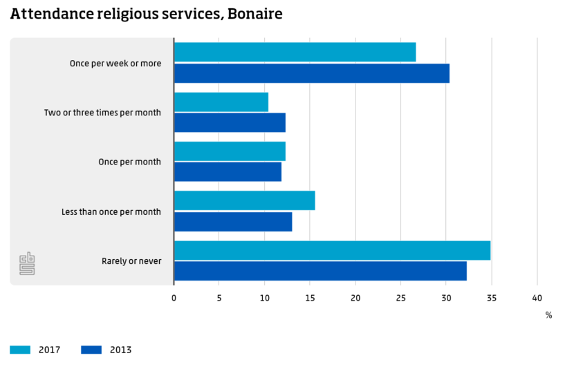 Attendance religious services, Bonaire