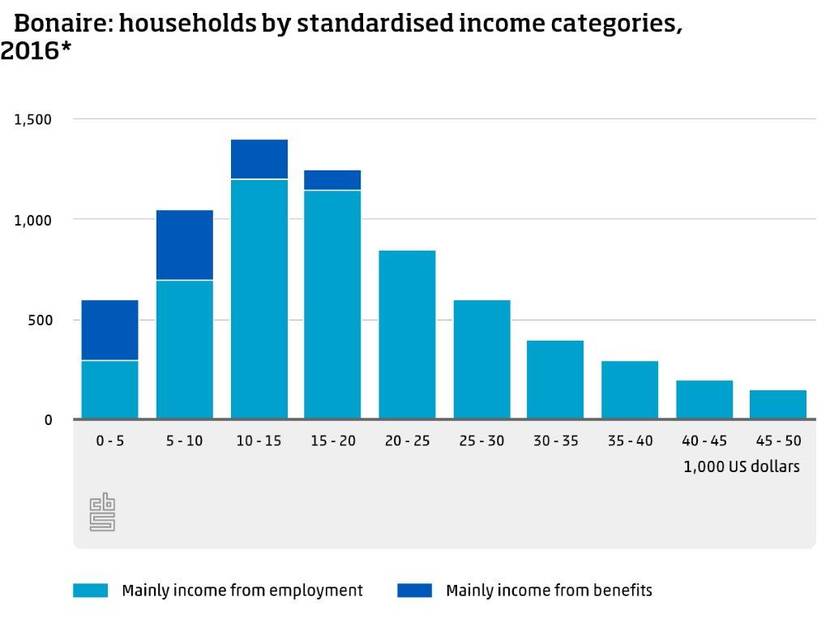 Bonaire - households by standardised income categories