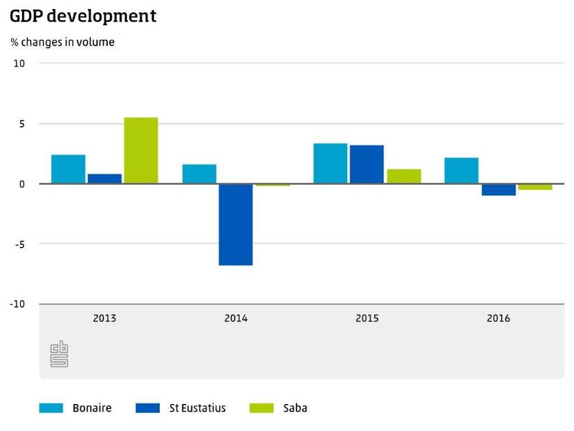 GDP Development