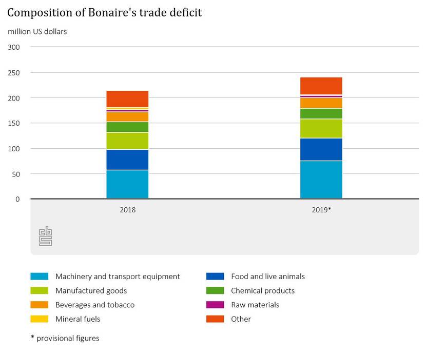 Composition of Bonaire's trade defict