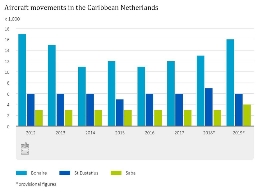G1 Aircraft movements in the Caribbean Netherlands