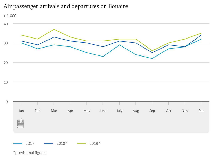 G2 Air passenger arrivals and departures on Bonaire