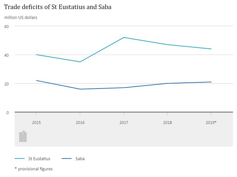 Trade deficts of St Eustatius and Saba