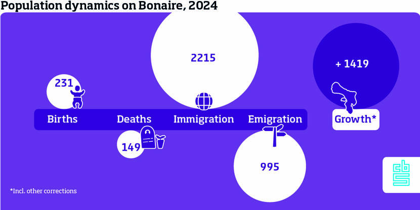 Population growth Bonaire