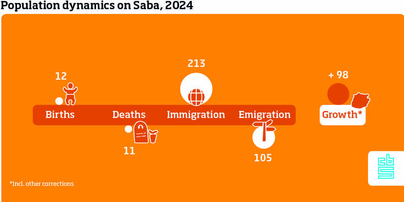 Population growth Saba