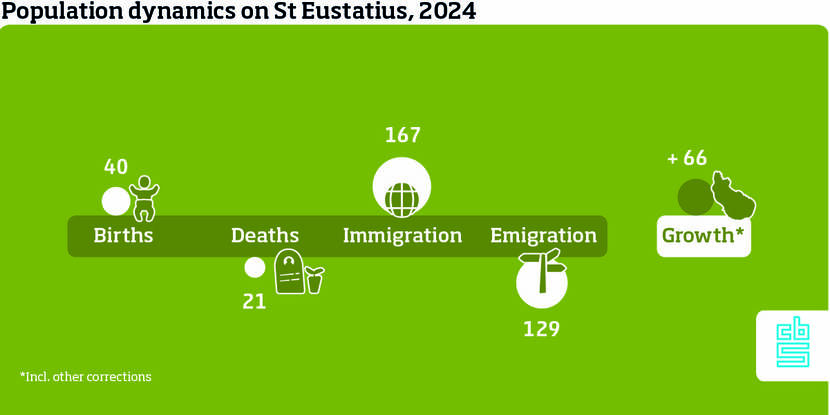 Population growth Sint Eustatius