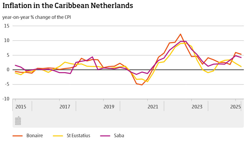 Figure which shows the inflation percentags in the Caribbean Netherlands