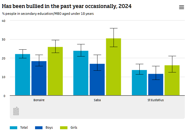 Graph with percentages of students being bullied