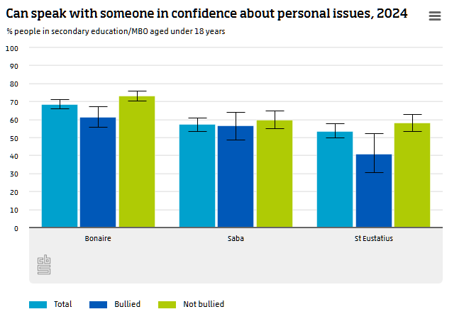 Graph Percentages of youth who can speak with someone in confidence about personal issues 2024