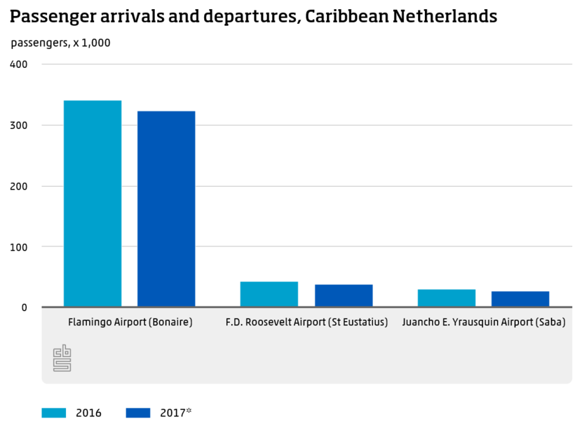 Passenger arrivals and departures, Caribbean Netherlands