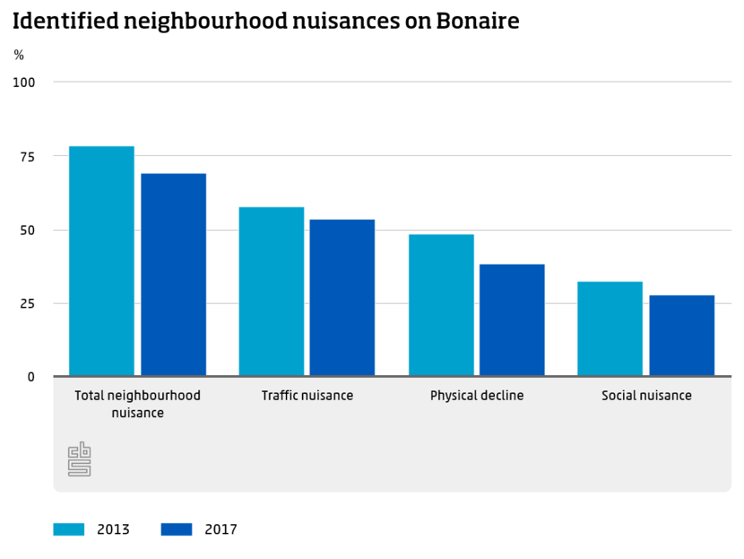 Identified neighbourhood nuisances on Bonaire