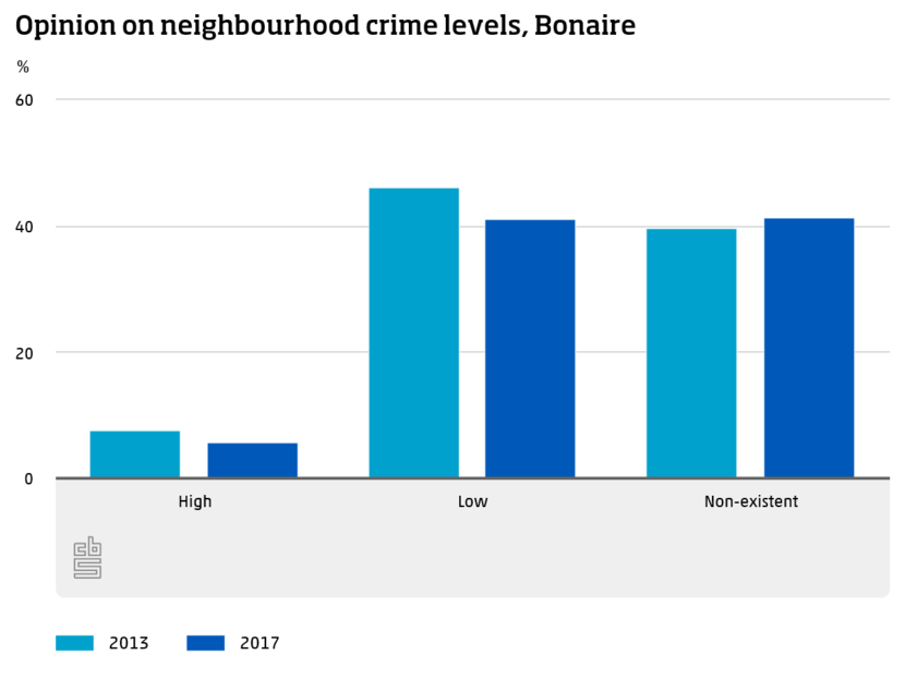 Opinion on neighbourhood crime levels, Bonaire