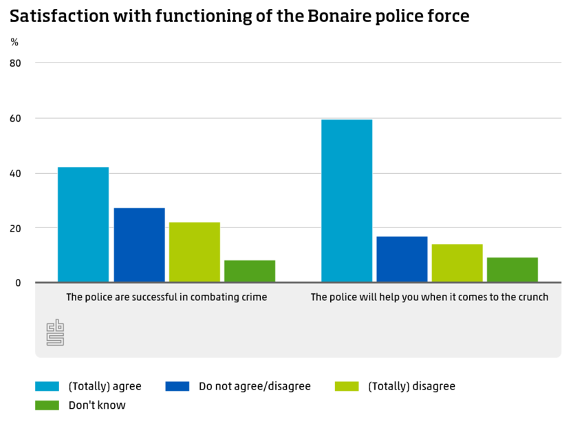 Satisfaction with functioning of the Bonaire police force
