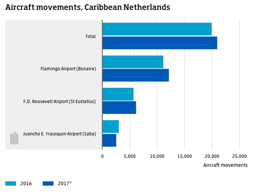 Aircraft movements, Caribbean Netherlands