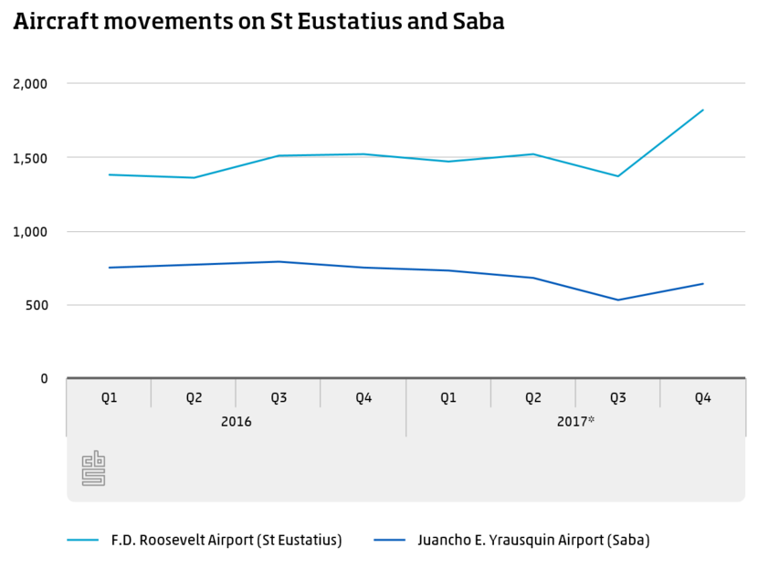Aircraft movements on St Eustatius and Saba