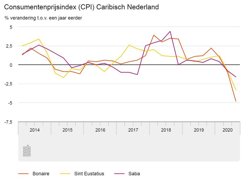 Consumentenprijsindex Caribisch Nederland