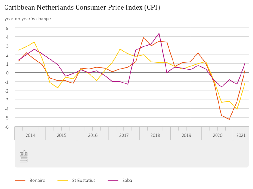 Inflation in the Caribbean Netherlands rising
