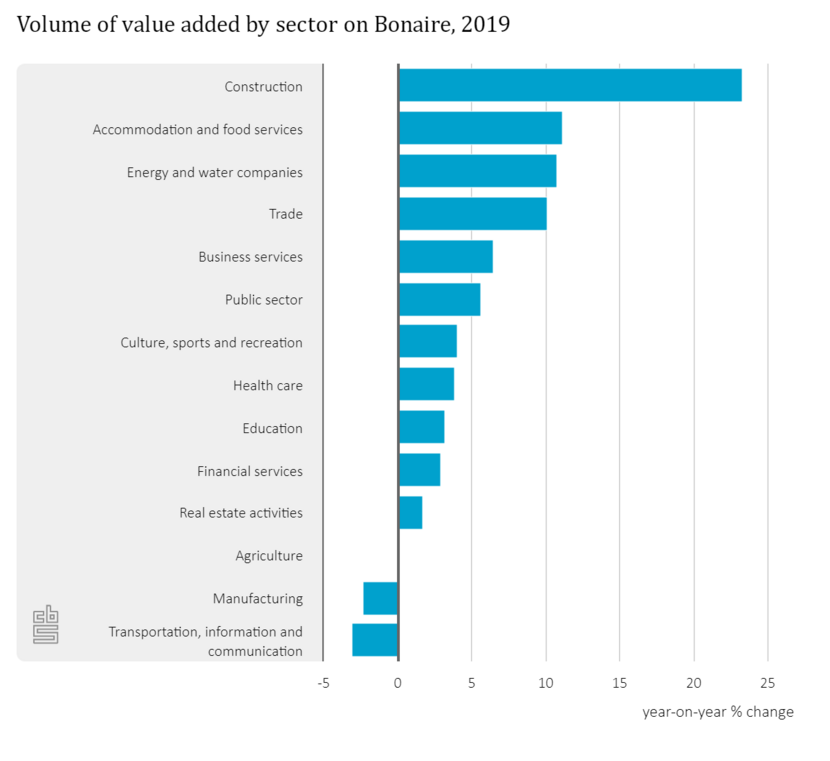 ENG G2 Bonaire Volume added by sector