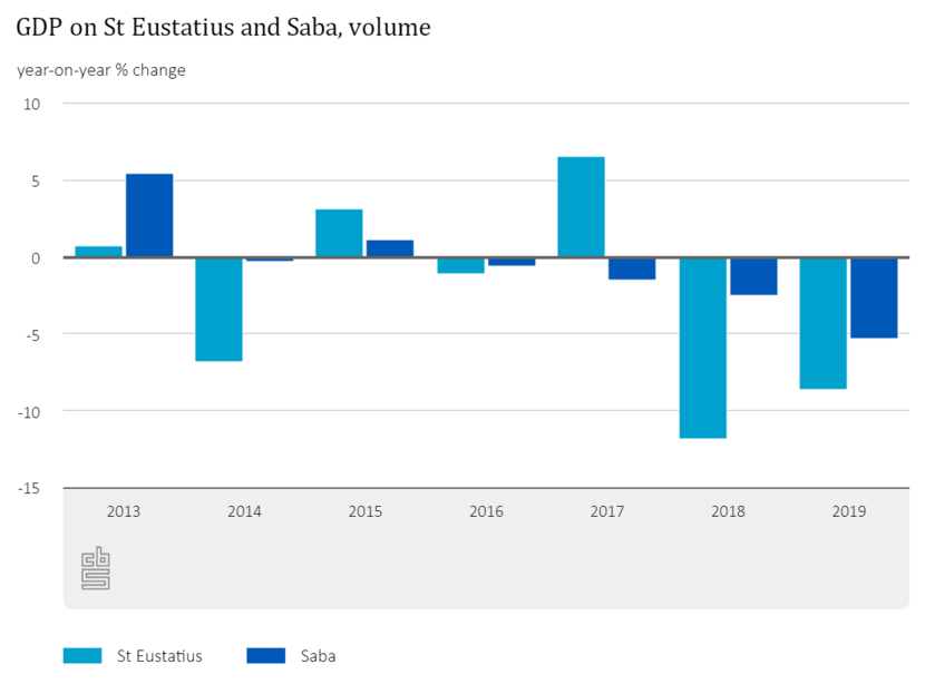 ENG G3 GDP St Eustatius Saba