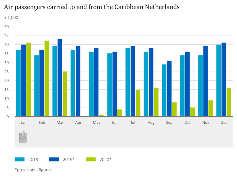 CBS - Air passengers in the Caribbean Netherlands