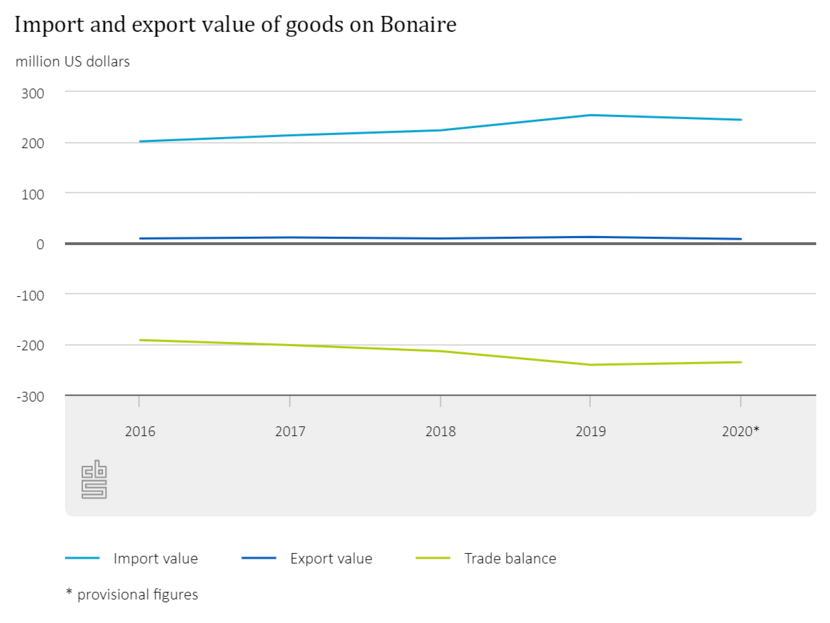 Import and export value of goods on Bonaire