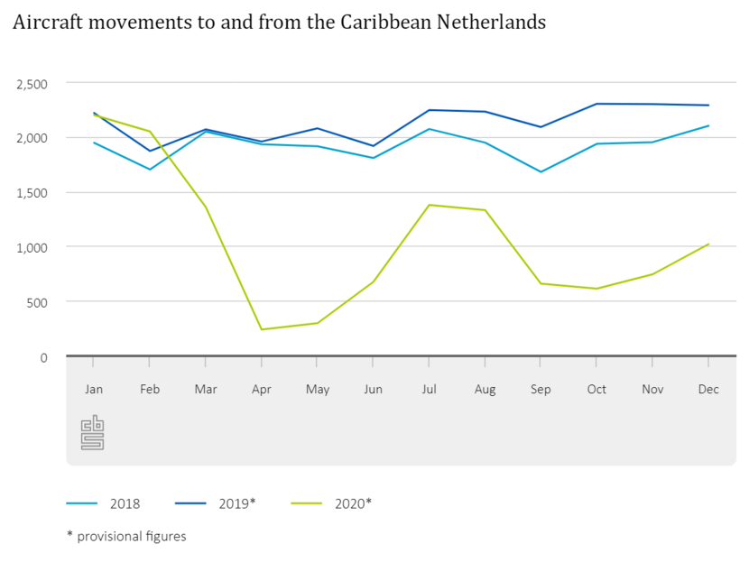 CBS - Air passengers in the Caribbean Netherlands